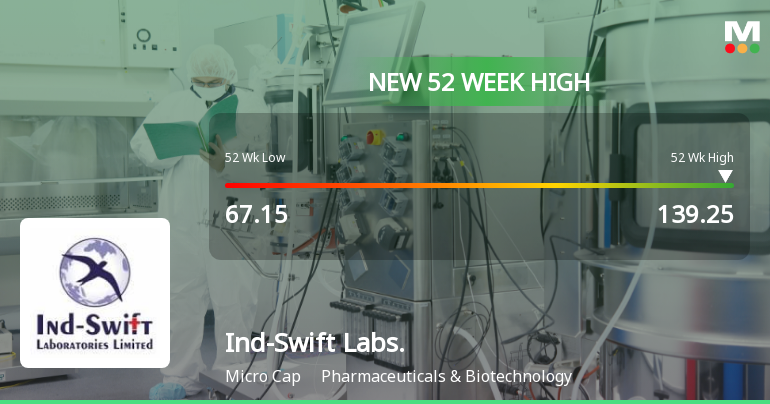 Ind-Swift Laboratories Ltd Hits New 52-Week High at Rs.139.25