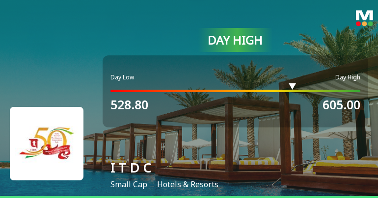 India Tourism Development Corporation Ltd Hits Intraday High with 12.14% Surge