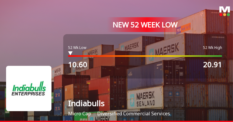 Indiabulls Limited Stock Falls to 52-Week Low of Rs.10.6