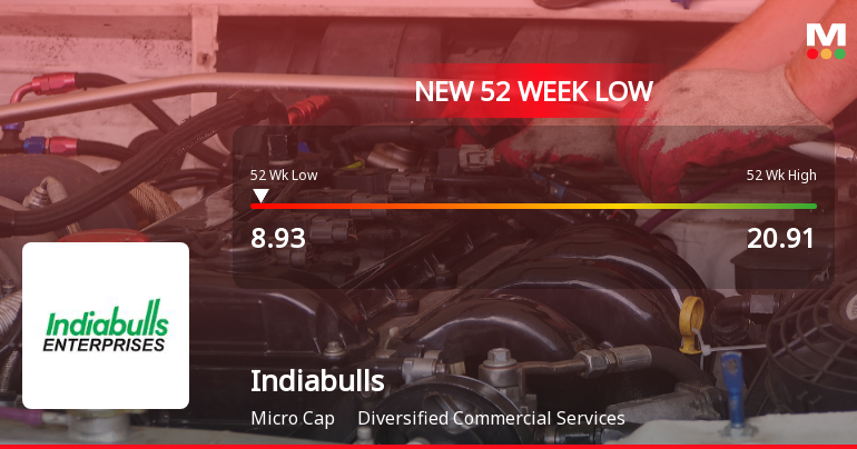 Indiabulls Limited Stock Falls to 52-Week Low of Rs.8.93