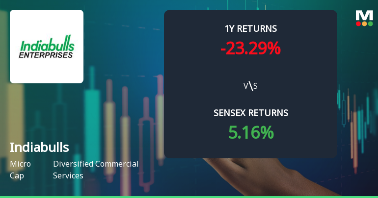 Indiabulls Limited Technical Momentum Shifts Amid Bearish Sentiment