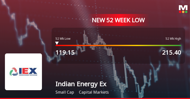 Indian Energy Exchange Ltd Falls to 52-Week Low of Rs.119.2