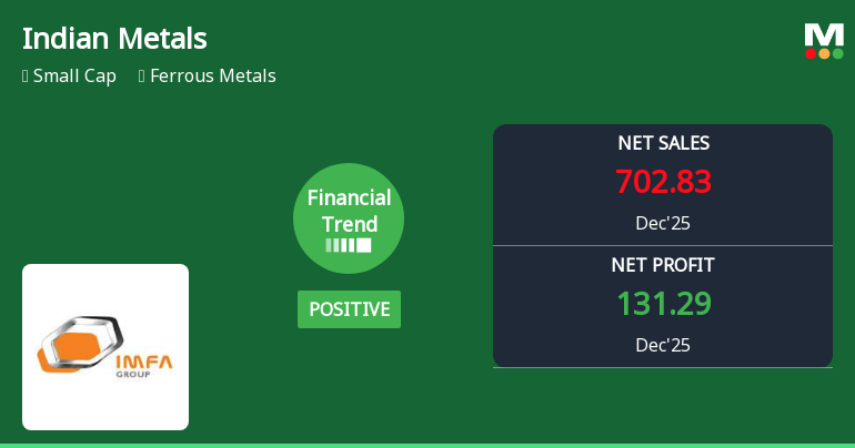 Indian Metals & Ferro Alloys Ltd Reports Strong Quarterly Turnaround Amid Ferrous Metals Sector Recovery