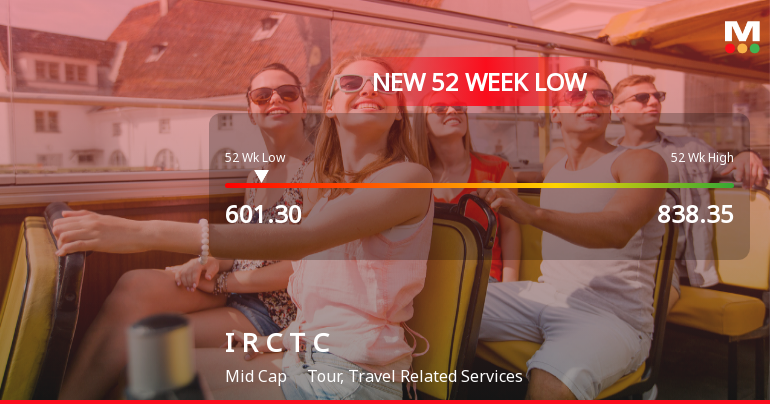 Indian Railway Catering & Tourism Corporation Ltd Falls to 52-Week Low of Rs.599.9