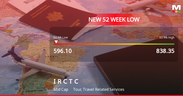 Indian Railway Catering & Tourism Corporation Ltd Falls to 52-Week Low of Rs.596.25