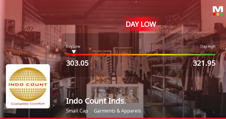Indo Count Industries Ltd Hits Intraday Low Amid Price Pressure on 5 Feb 2026