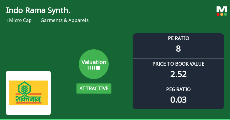 Indo Rama Synthetics Valuation Shifts to Attractive Amid Mixed Market Returns
