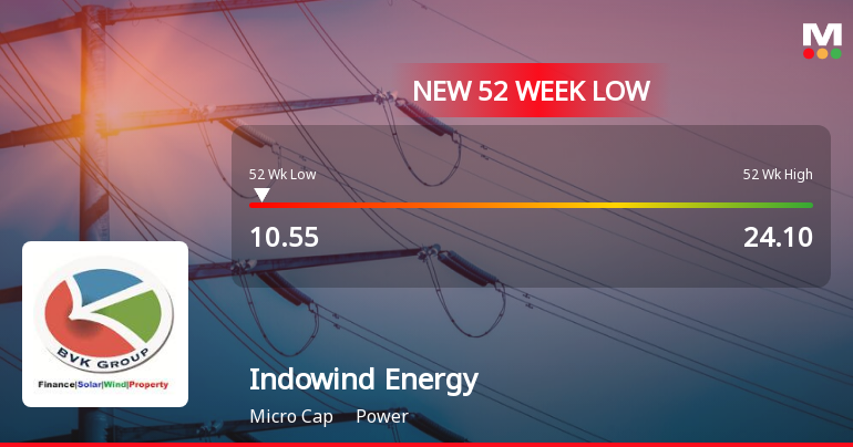 Indowind Energy Ltd Stock Hits 52-Week Low Amidst Weak Financial Metrics