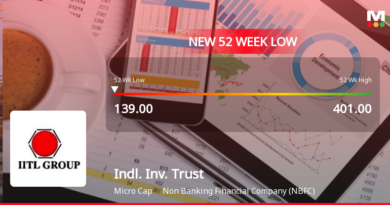 Industrial Investment Trust Ltd Falls to 52-Week Low Amid Continued Downtrend