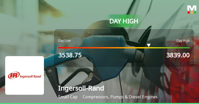 Ingersoll-Rand (India) Ltd Hits Intraday High with 8.16% Surge on 13 Feb 2026