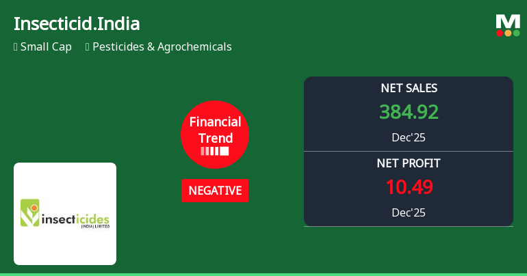 Insecticides India Ltd Reports Sharp Quarterly Decline Amid Negative Financial Trend