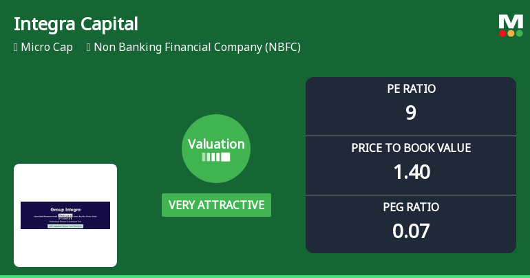 Integra Capital Management Ltd Valuation Shifts to Very Attractive Amid NBFC Sector Challenges