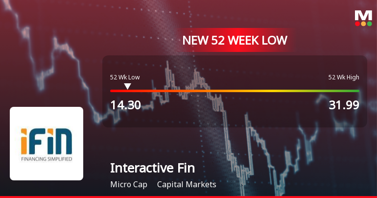 Interactive Financial Services Ltd Falls to 52-Week Low of Rs.14.3
