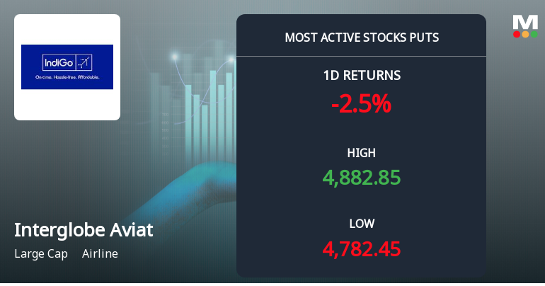 Interglobe Aviation Sees Heavy Put Option Activity Amid Bearish Market Sentiment