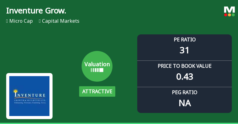 Inventure Growth & Securities Ltd Valuation Shifts Signal Renewed Price Attractiveness