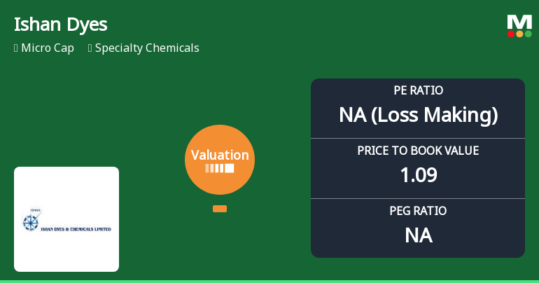 Ishan Dyes and Chemicals Ltd Faces Heightened Valuation Risks Amid Sector Comparisons
