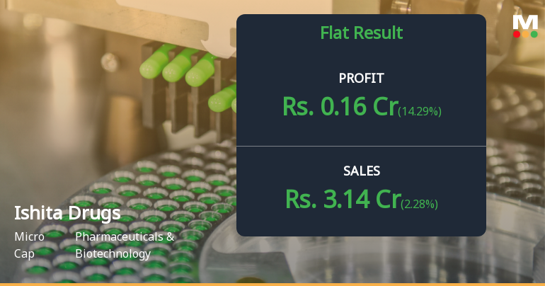Ishita Drugs Q2 FY26: Profit Slumps 26% as Revenue Volatility Persists