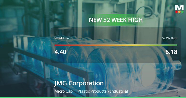 JMG Corporation Ltd Hits New 52-Week High at Rs.6.36