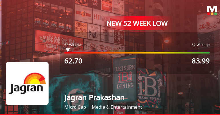Jagran Prakashan Ltd Stock Falls to 52-Week Low of Rs.62.7