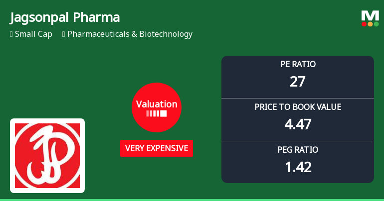 Jagsonpal Pharmaceuticals Ltd: Valuation Shifts Signal Heightened Price Risk Amid Sector Comparisons