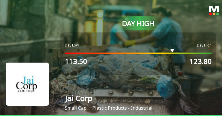 Jai Corp Ltd Hits Intraday High with Strong 7.31% Surge on 9 Feb 2026