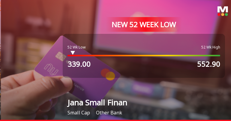 Jana Small Finance Bank Ltd Falls to 52-Week Low of Rs 339