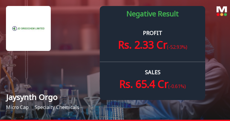 Jaysynth Orgochem Q3 FY26: Profit Plunges 57% as Margin Pressures Mount