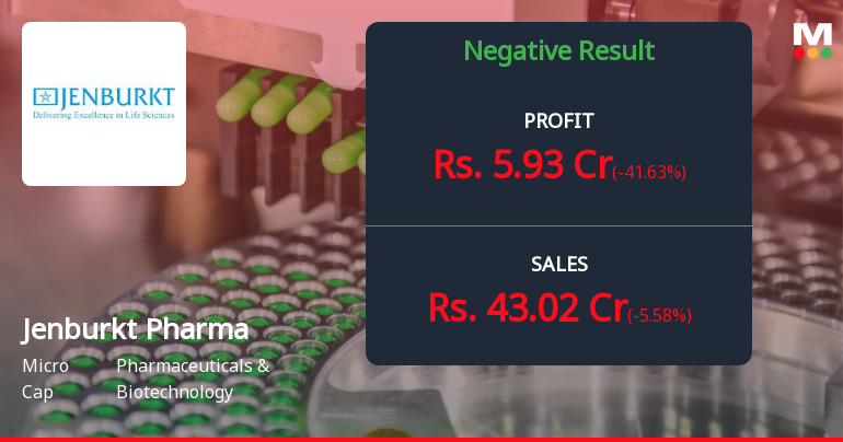 Jenburkt Pharmaceuticals Q3 FY26: Sharp Profit Decline Amid Margin Pressures Raises Concerns