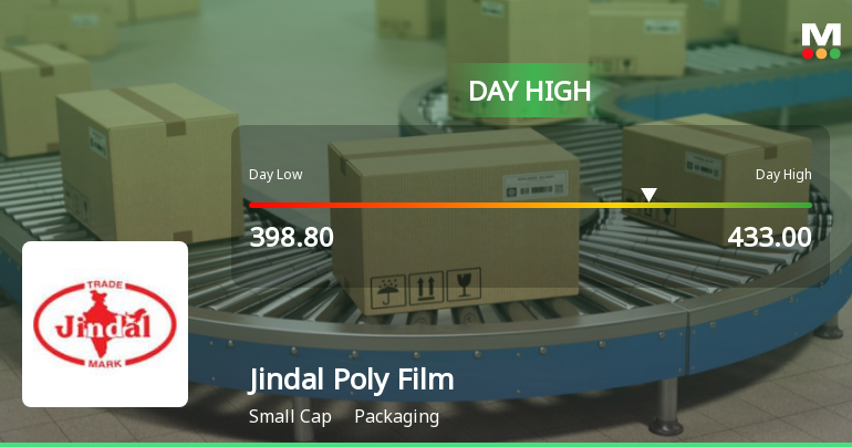 Jindal Poly Films Ltd Hits Intraday High with 7.16% Surge on 6 Feb 2026