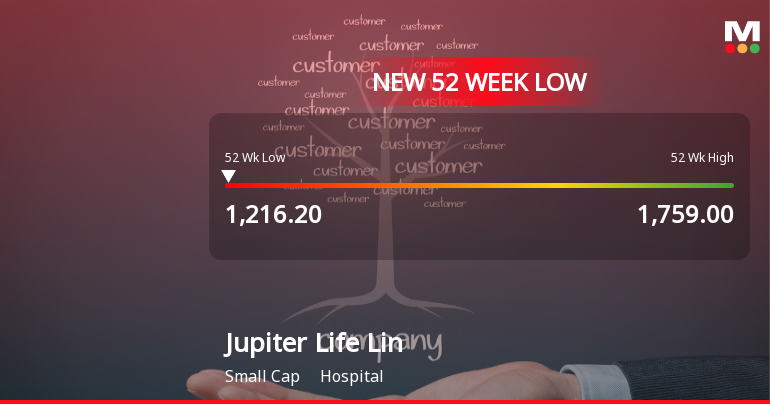 Jupiter Life Line Hospitals Ltd Falls to 52-Week Low of Rs.1216.2