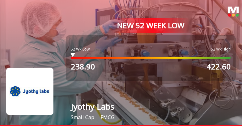 Jyothy Labs Ltd. Stock Falls to 52-Week Low of Rs.238.9 Amidst Sector Weakness