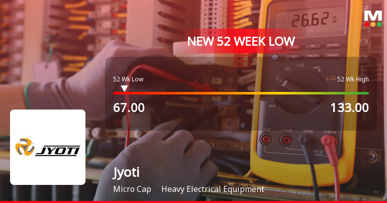 Jyoti Ltd Stock Falls to 52-Week Low of Rs.67 Amidst Continued Market Underperformance