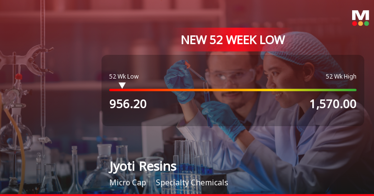 Jyoti Resins and Adhesives Ltd Falls to 52-Week Low of Rs.956.2