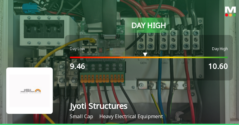 Jyoti Structures Ltd Hits Day High with 8.95% Intraday Surge