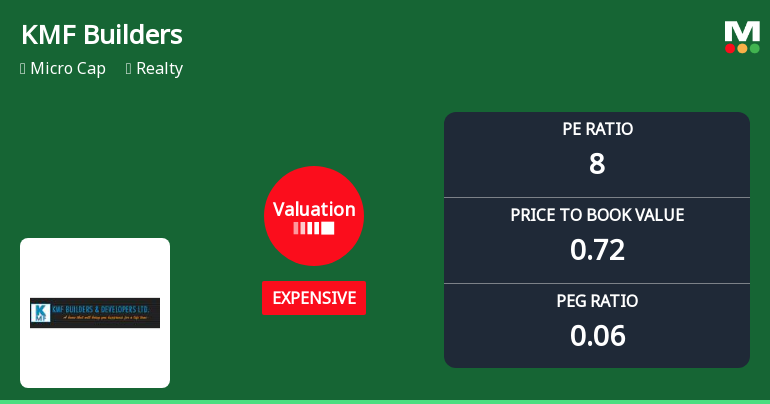 KMF Builders & Developers Ltd: Valuation Shifts Signal Price Attractiveness Challenges