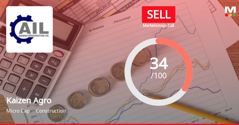 Kaizen Agro Infrabuild Ltd is Rated Sell