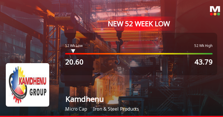 Kamdhenu Ltd Stock Falls to 52-Week Low of Rs.20.6 Amidst Continued Underperformance