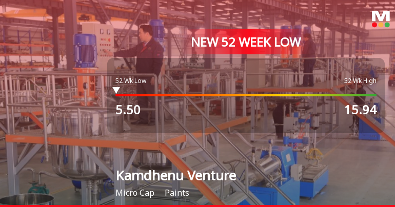 Kamdhenu Ventures Ltd Stock Falls to 52-Week Low of Rs.5.5