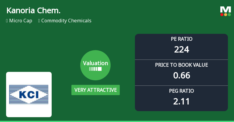 Kanoria Chemicals & Industries Ltd: Valuation Shifts Signal Renewed Price Attractiveness