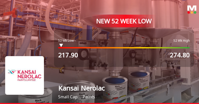 Kansai Nerolac Paints Ltd Hits 52-Week Low Amidst Continued Downtrend