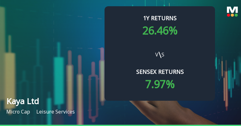Kaya Ltd Technical Momentum Shifts Amid Bearish Signals
