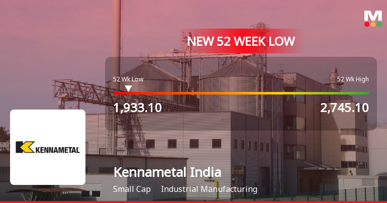 Kennametal India Ltd Stock Falls to 52-Week Low of Rs.1933.1