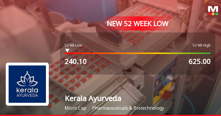 Kerala Ayurveda Ltd Stock Falls to 52-Week Low of Rs.240.1