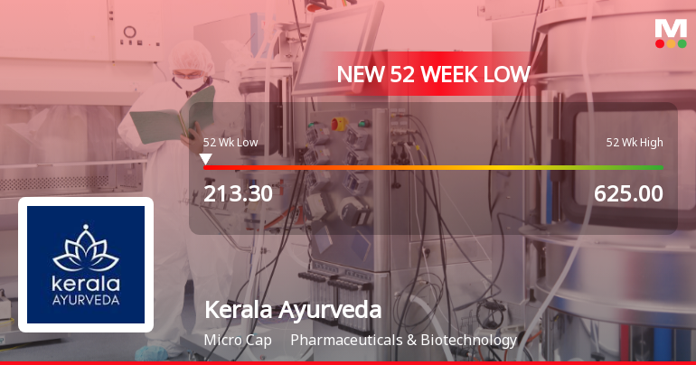 Kerala Ayurveda Ltd Stock Hits 52-Week Low Amidst Continued Downtrend