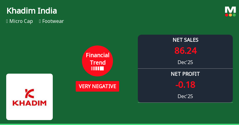 Khadim India Ltd Reports Sharp Financial Deterioration in Q4 Dec 2025 Amidst Weak Market Returns