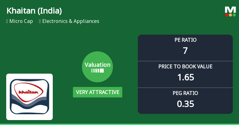 Khaitan (India) Ltd Valuation Shifts Signal Renewed Price Attractiveness Amid Market Volatility