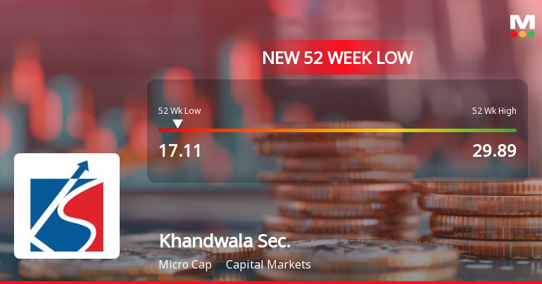 Khandwala Securities Ltd Stock Falls to 52-Week Low Amidst Continued Underperformance
