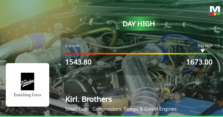 Kirloskar Brothers Ltd Hits Intraday High with 7.71% Surge on 6 Feb 2026