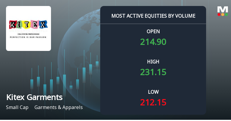 Kitex Garments Ltd Surges on Exceptional Volume Amid Strong Market Momentum