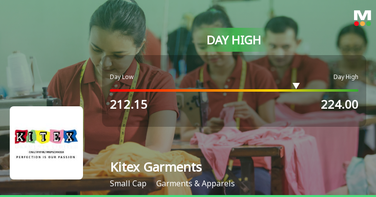 Kitex Garments Ltd Hits Intraday High with 10.19% Surge on 4 Feb 2026